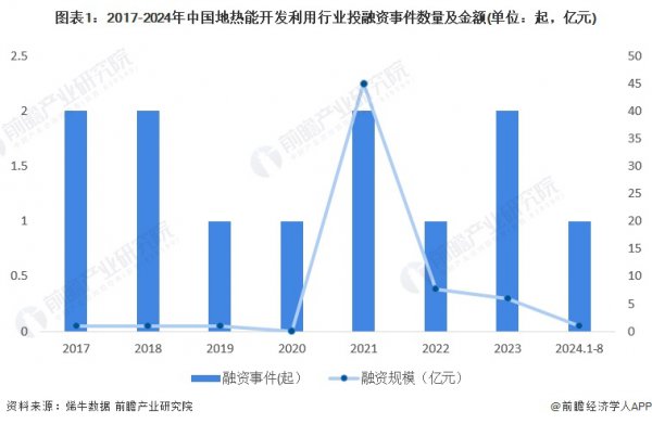 其中山东发生投融资事件数量为6起